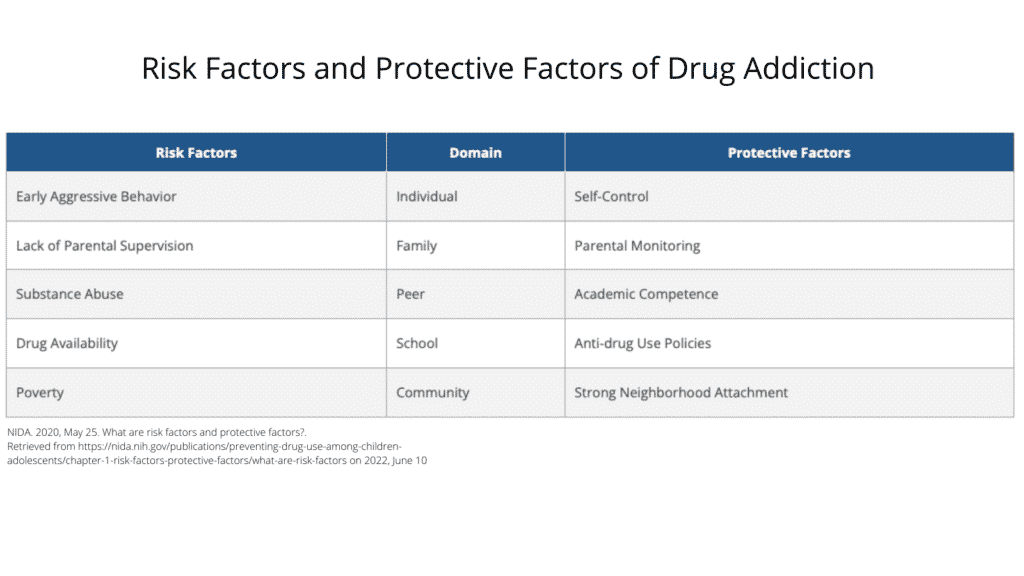 risk factors and protective factors regarding drug addiction